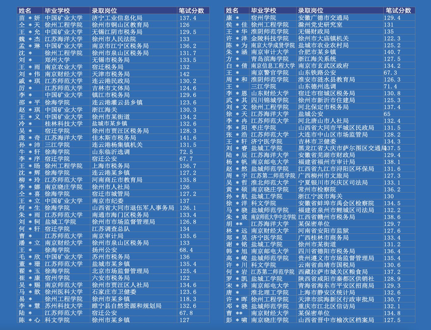 学员上岸成绩榜